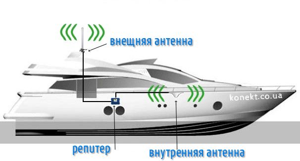 Усиление мобильного сигнала на судне