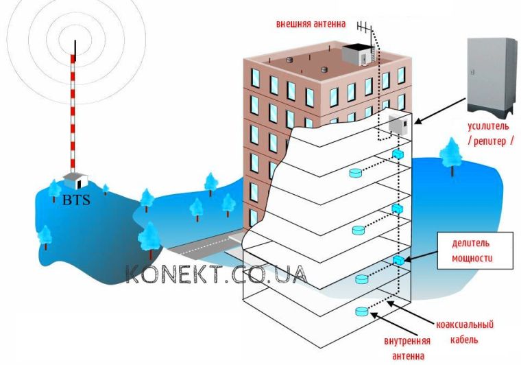 Усиление мобильной связи в бизнес центре