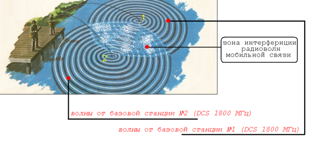 Интерференция радиоволн в мобильной связи