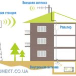 Посилити сигнал стільникового зв’язку у підвалі